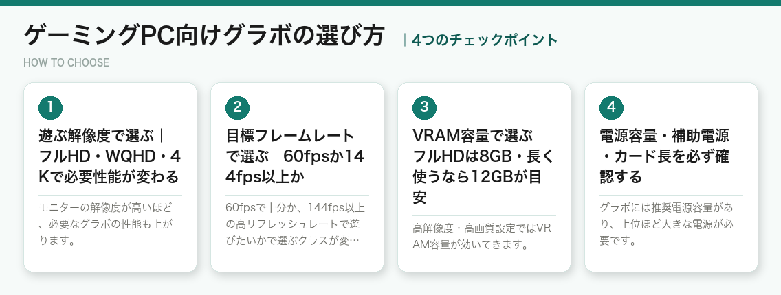 ゲーミングPC向けグラボの選び方4つのポイント（図解）