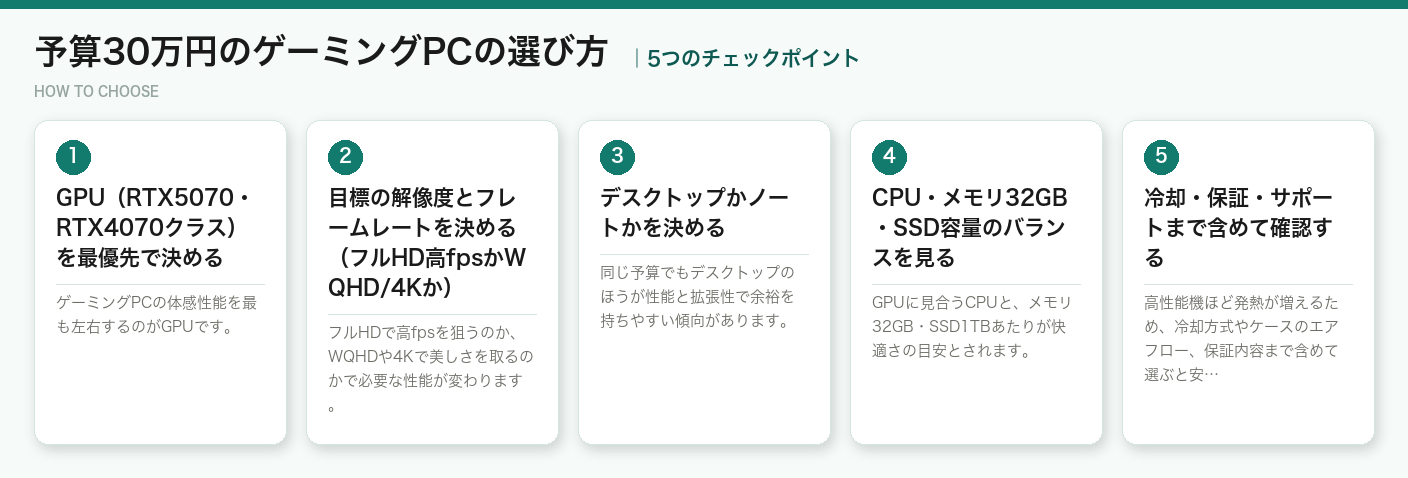 予算30万円のゲーミングPCの選び方5つのポイント（図解）