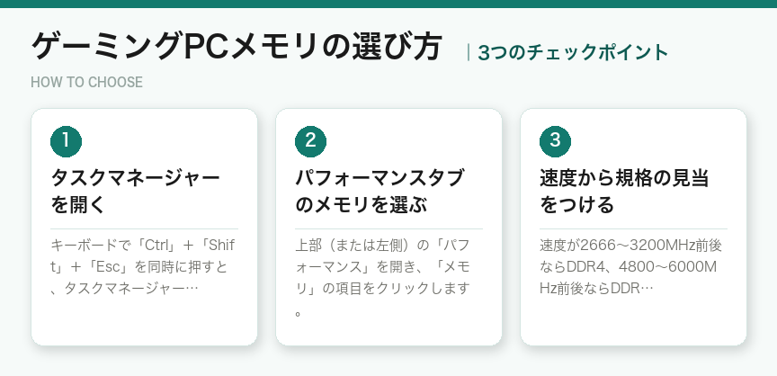 ゲーミングPCメモリの選び方3つのポイント（図解）