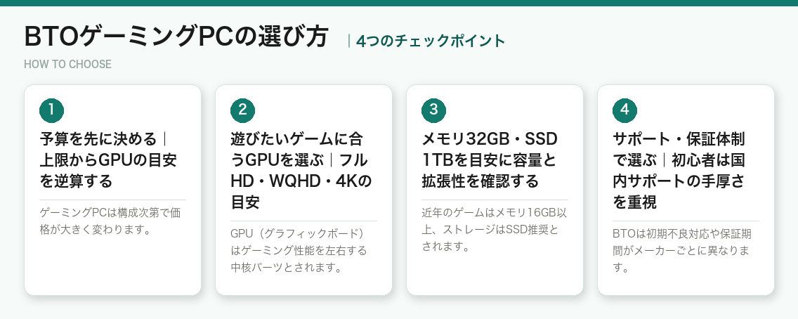 BTOゲーミングPCの選び方4つのポイント（図解）