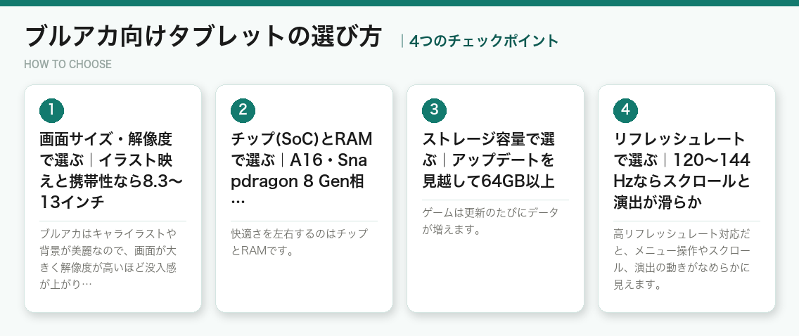 ブルアカ向けタブレットの選び方4つのポイント（図解）