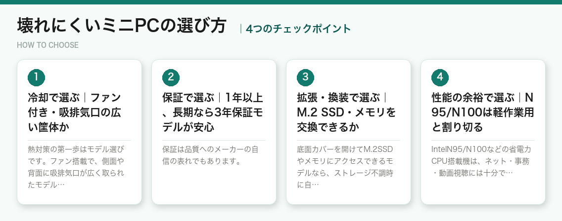 壊れにくいミニPCの選び方4つのポイント(図解)