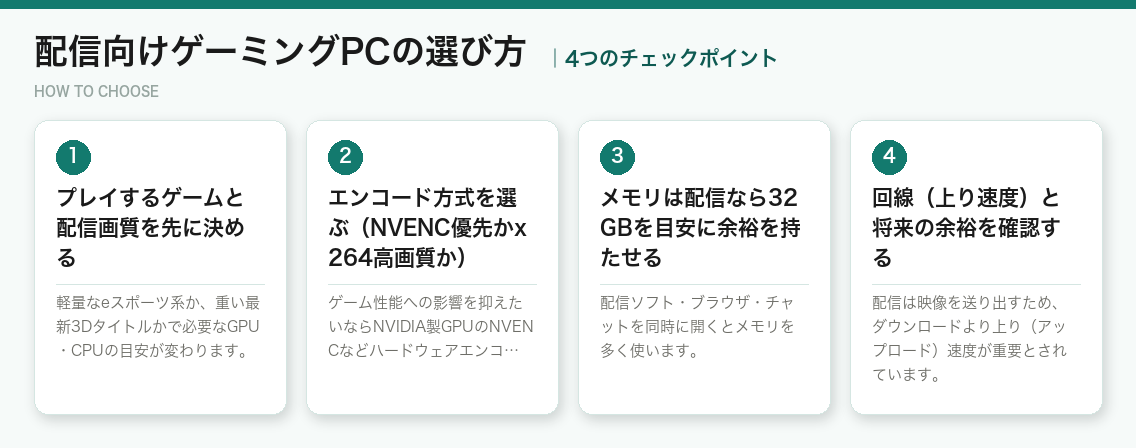 配信向けゲーミングPCの選び方4つのポイント（図解）