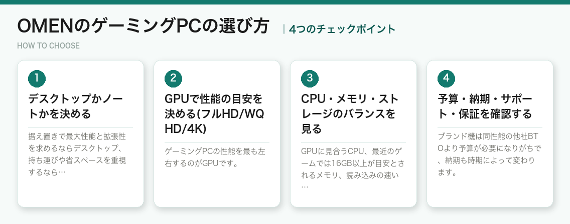 OMENのゲーミングPCの選び方4つのポイント(図解)