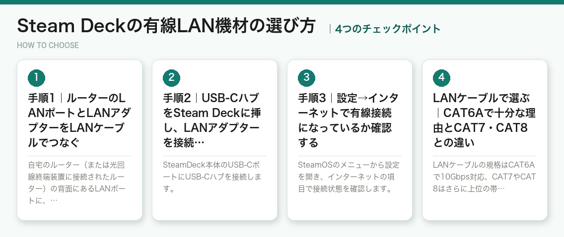 Steam Deckの有線LAN機材の選び方4つのポイント（図解）