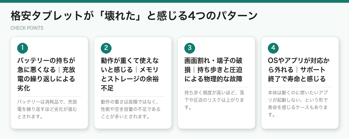 格安タブレットが「壊れた」と感じる4つのパターン(図解)