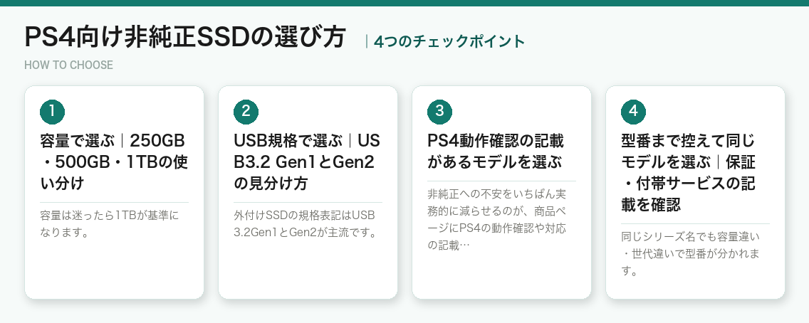 PS4向け非純正SSDの選び方4つのポイント（図解）