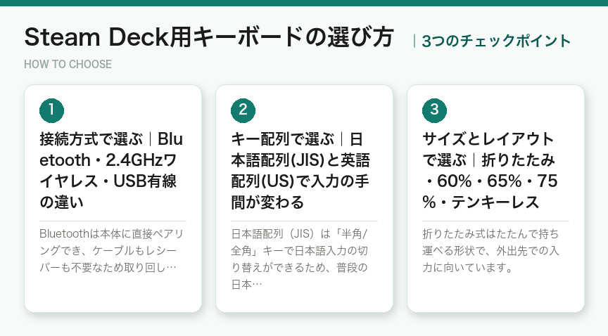 Steam Deck用キーボードの選び方3つのポイント(図解)