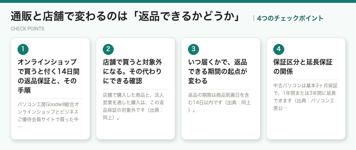 通販と店舗で変わるのは「返品できるかどうか」の4つのチェックポイント(図解)