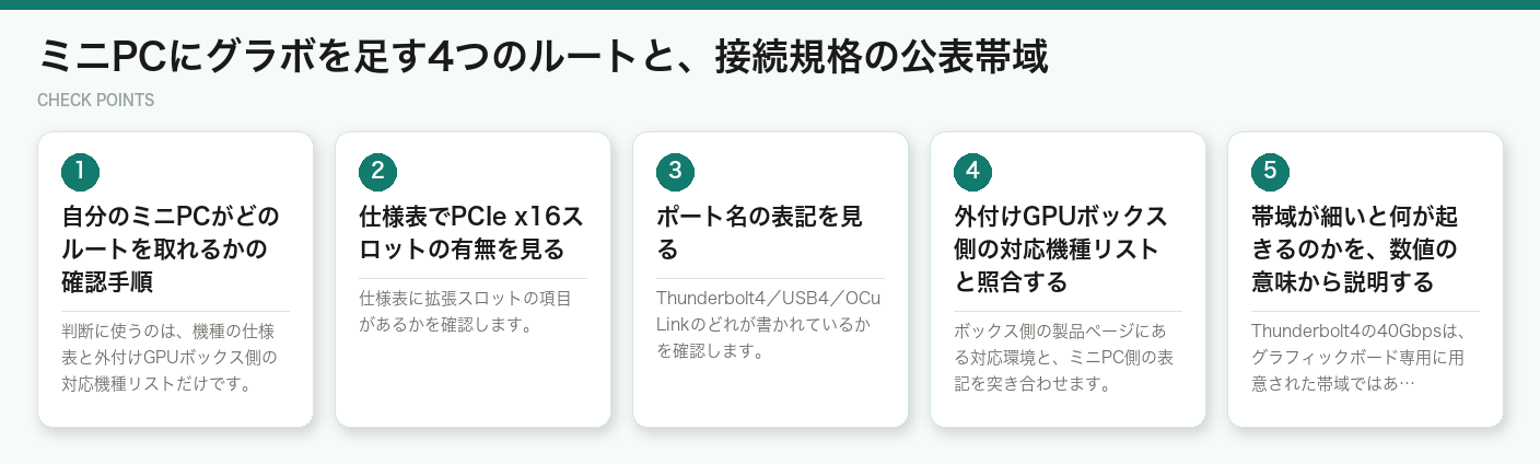 ミニPCにグラボを足す4つのルートと、接続規格の公表帯域(図解)