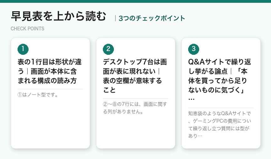 早見表を上から読むの3つのポイント（図解）