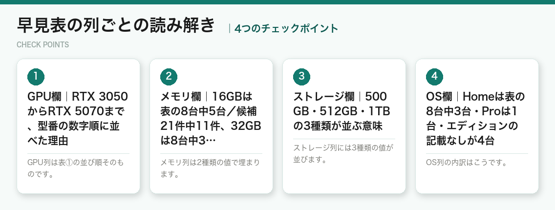 早見表の列ごとの読み解きの4つのチェックポイント（図解）