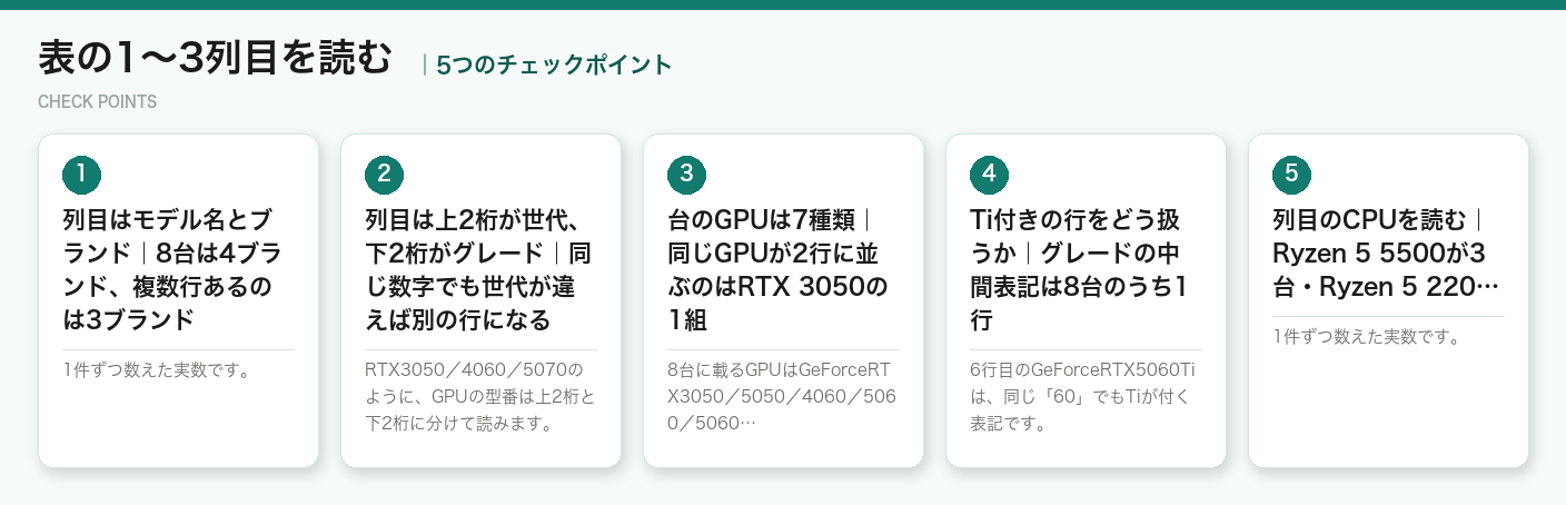 表の1〜3列目を読むの5つのチェックポイント（図解）