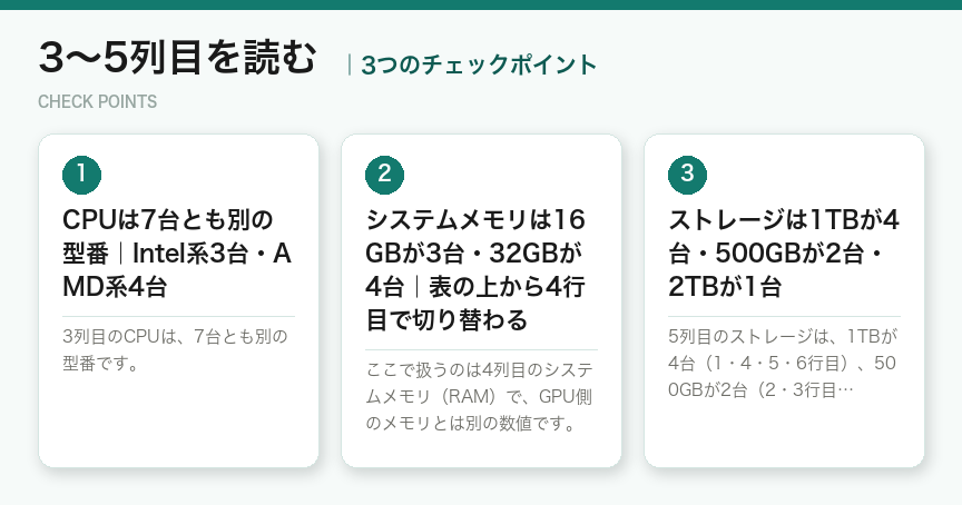 3〜5列目を読むの3つのチェックポイント(図解)