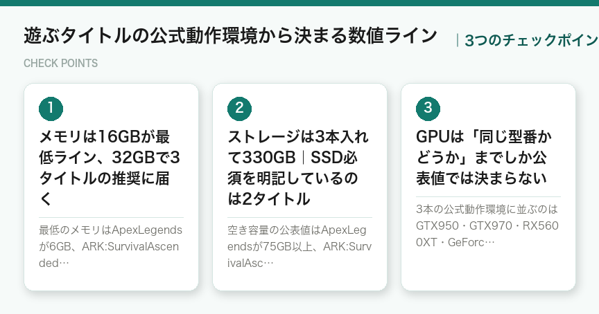 遊ぶタイトルの公式動作環境から決まる数値ラインの3つのポイント(図解)