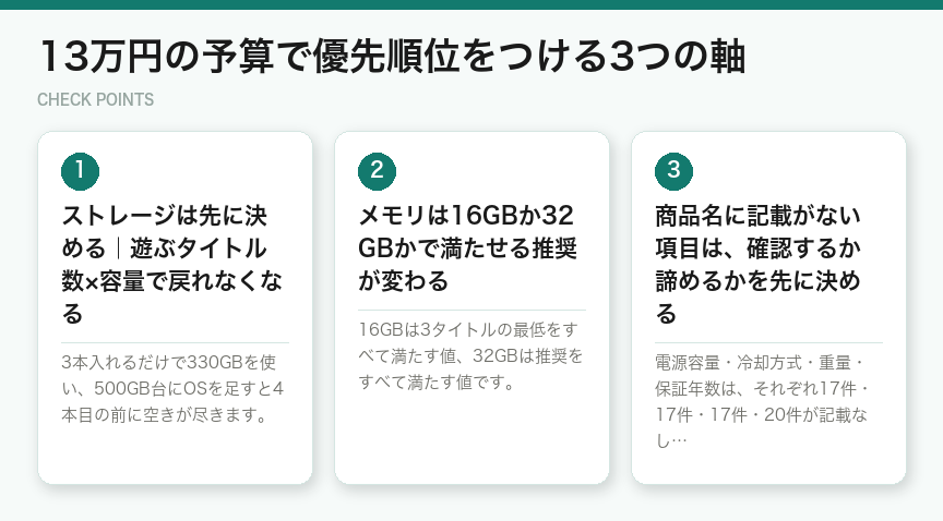 13万円の予算で優先順位をつける3つの軸(図解)