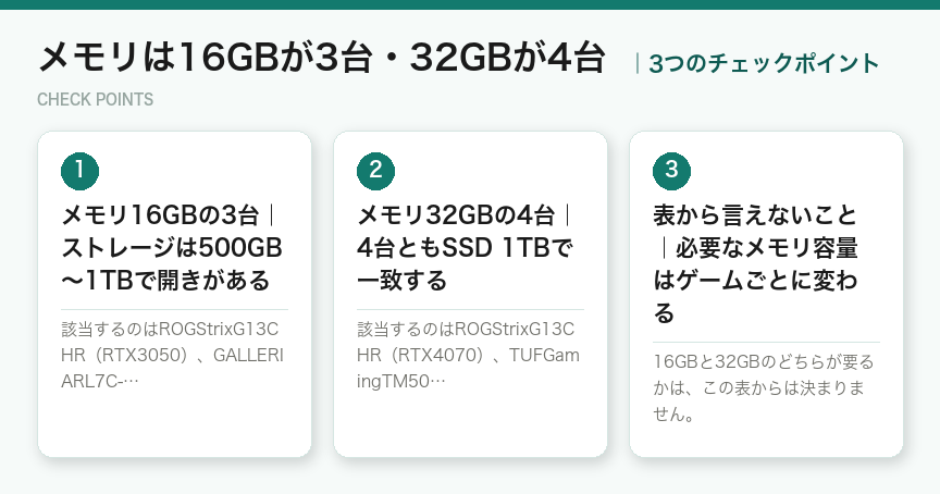 メモリは16GBが3台・32GBが4台の3つのポイント(図解)