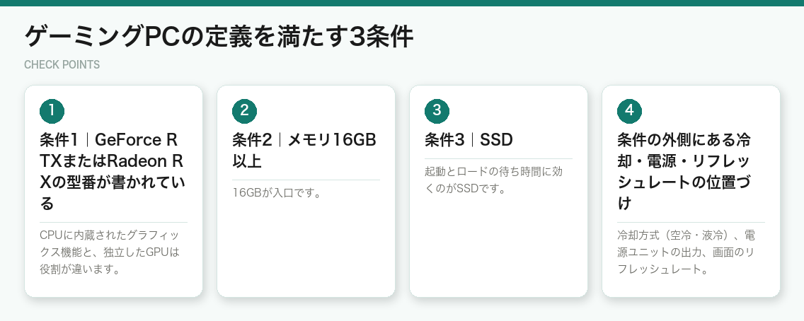 ゲーミングPCの定義を満たす3条件(図解)