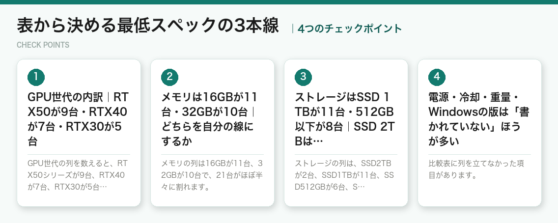 表から決める最低スペックの3本線の4つのポイント(図解)