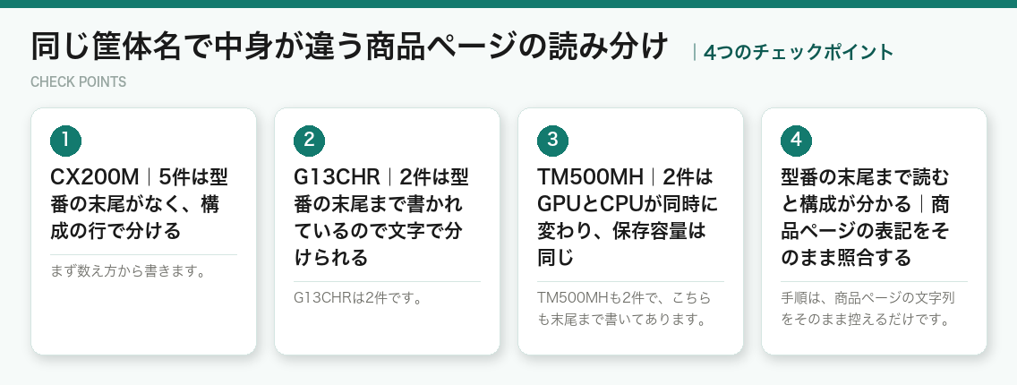同じ筐体名で中身が違う商品ページの読み分けの4つのチェックポイント（図解）