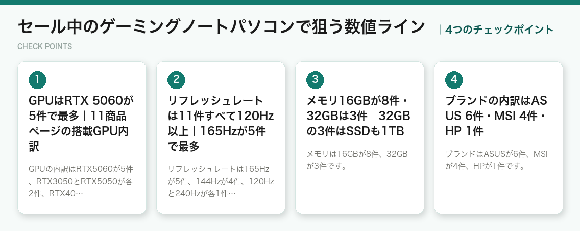 セール中のゲーミングノートパソコンで狙う数値ラインの4つのポイント（図解）