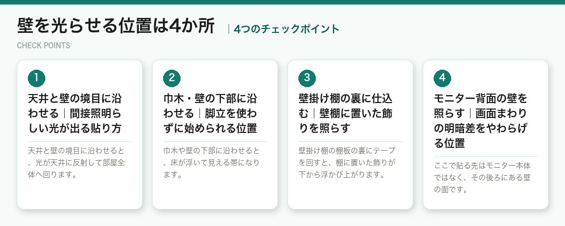 壁を光らせる位置は4か所の4つのチェックポイント（図解）