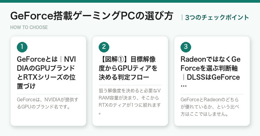 GeForce搭載ゲーミングPCの選び方3つのポイント(図解)