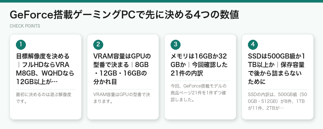 GeForce搭載ゲーミングPCで先に決める4つの数値(図解)