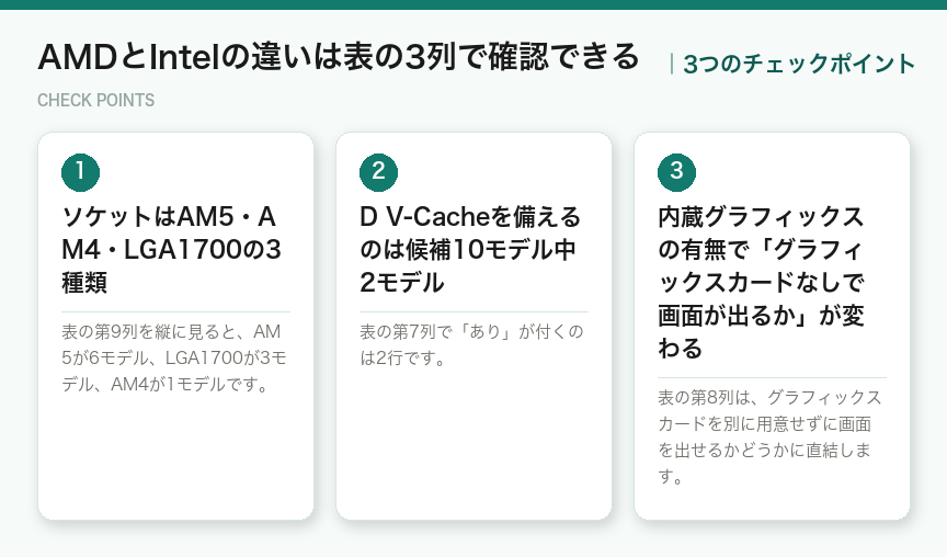 AMDとIntelの違いは表の3列で確認できるの3つのチェックポイント（図解）