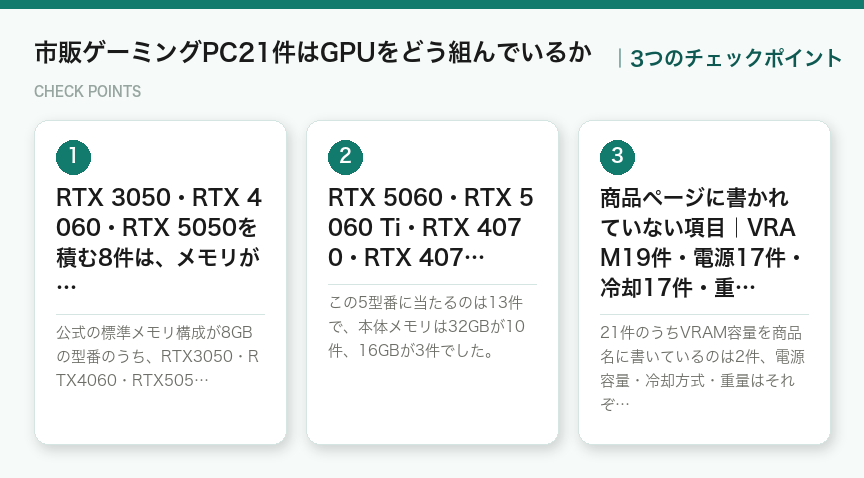 市販ゲーミングPC21件はGPUをどう組んでいるかの3つのチェックポイント(図解)