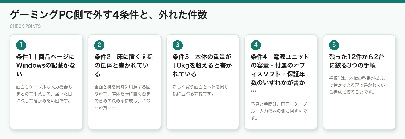 ゲーミングPC側で外す4条件と、外れた件数(図解)