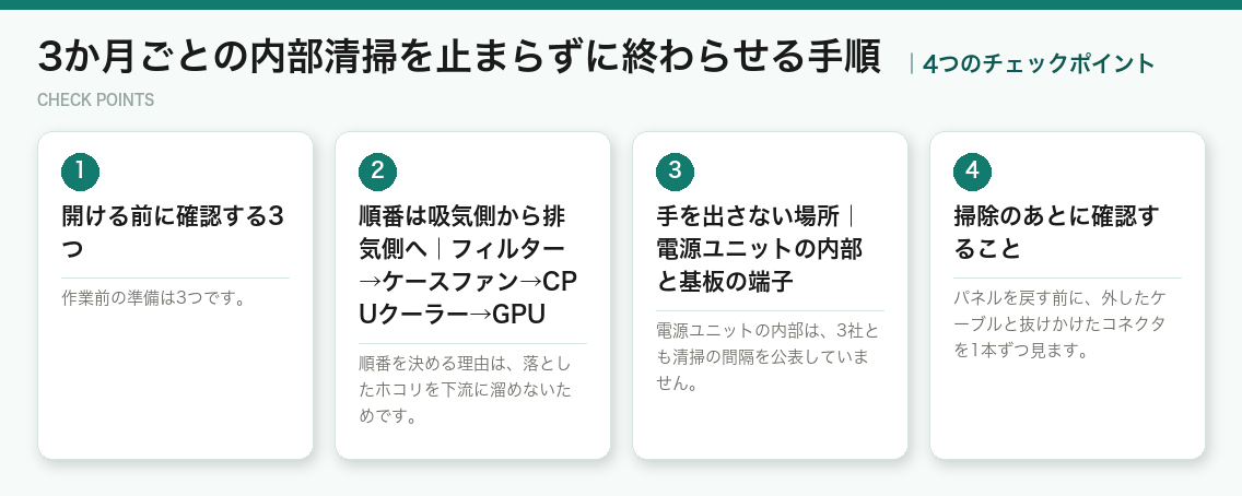 3か月ごとの内部清掃を止まらずに終わらせる手順の4つのチェックポイント（図解）
