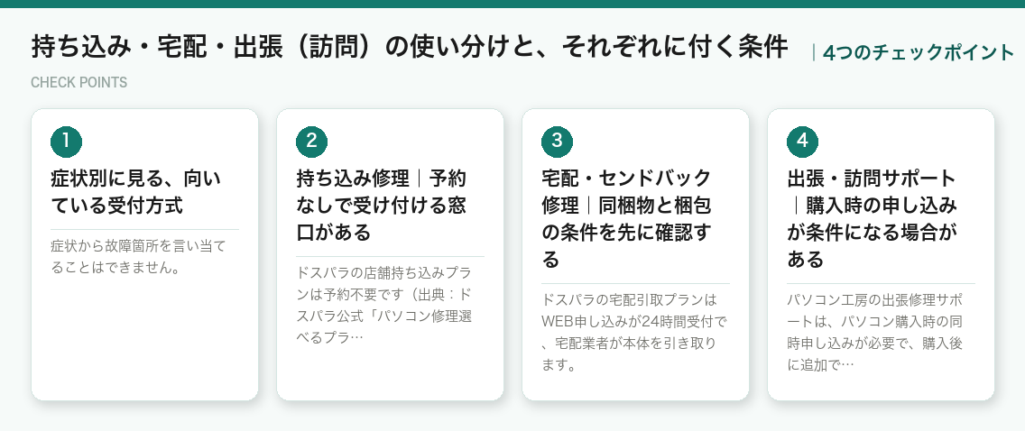 持ち込み・宅配・出張（訪問）の使い分けと、それぞれに付く条件の4つのポイント（図解）