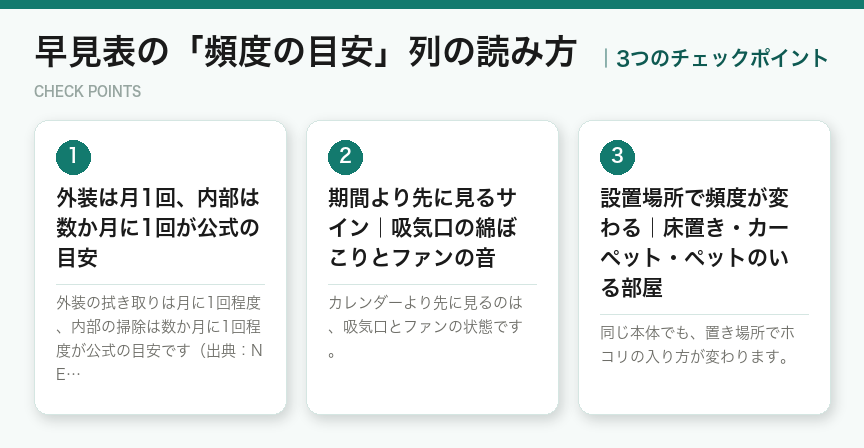 早見表の「頻度の目安」列の読み方の3つのポイント(図解)