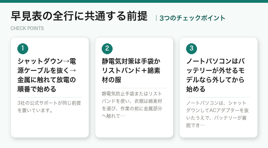 早見表の全行に共通する前提の3つのチェックポイント(図解)
