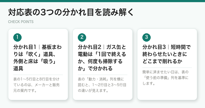 対応表の3つの分かれ目を読み解く（図解）