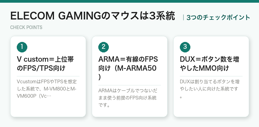 ELECOM GAMINGのマウスは3系統の3つのポイント(図解)