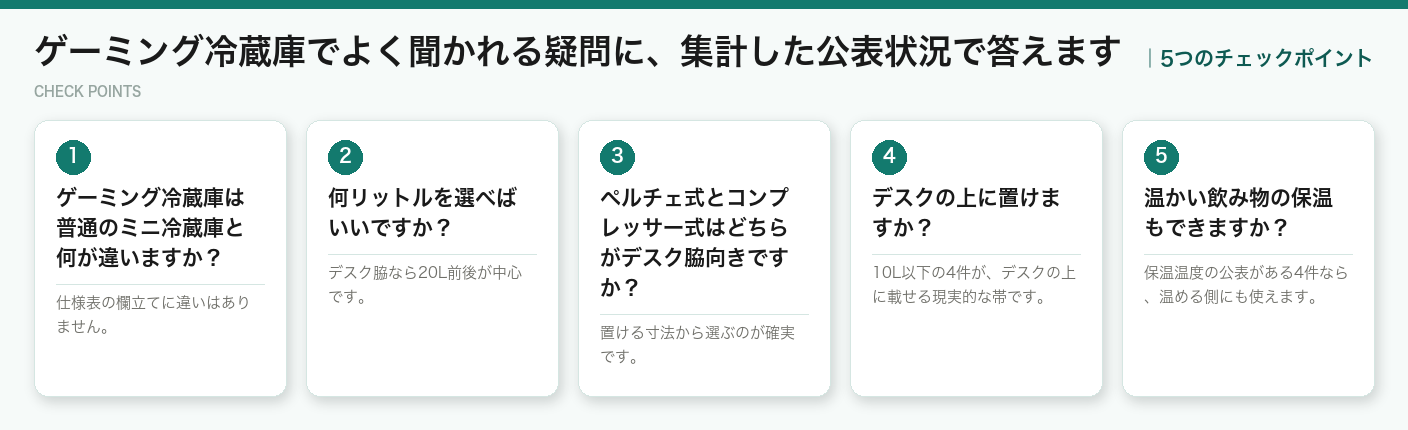 ゲーミング冷蔵庫でよく聞かれる疑問に、集計した公表状況で答えますの5つのポイント（図解）