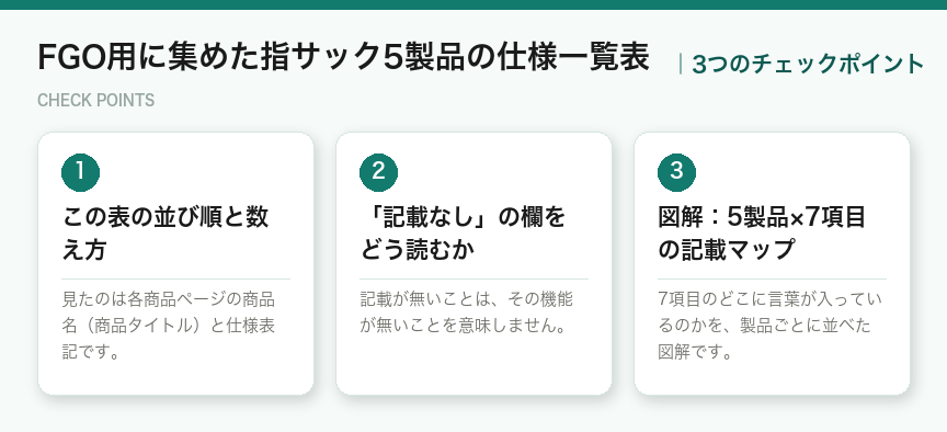 FGO用に集めた指サック5製品の仕様一覧表の3つのチェックポイント(図解)