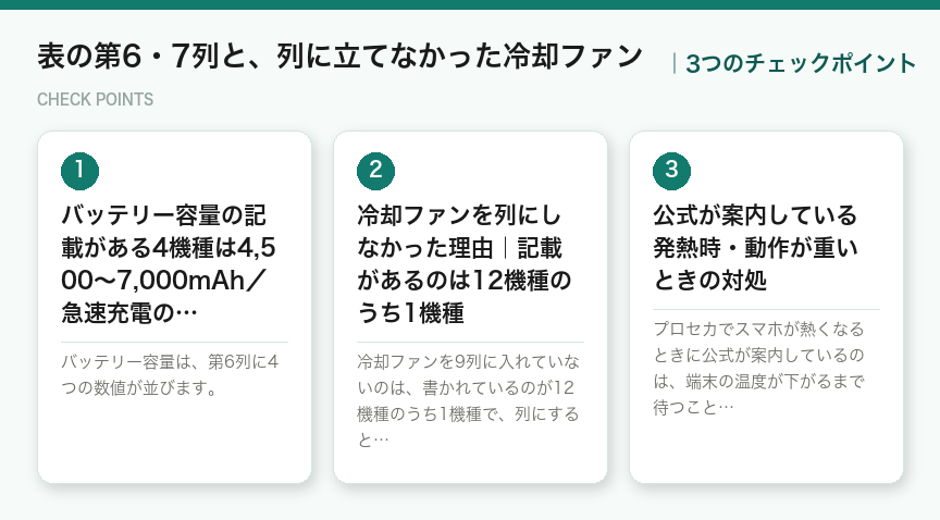 表の第6・7列と、列に立てなかった冷却ファンの3つのポイント（図解）