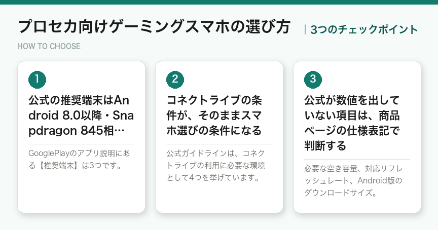 プロセカ向けゲーミングスマホの選び方3つのポイント（図解）