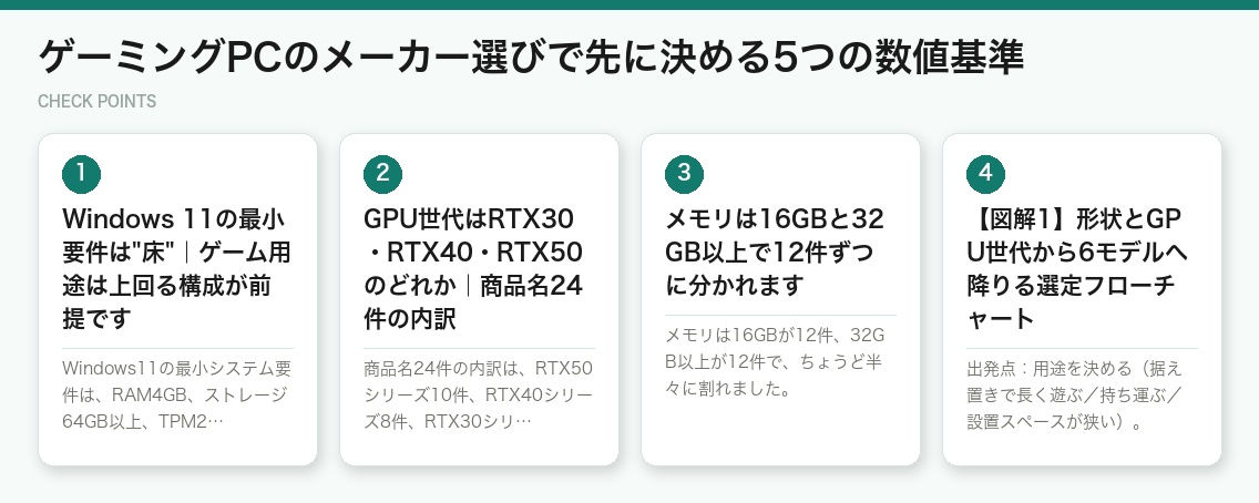 ゲーミングPCのメーカー選びで先に決める5つの数値基準(図解)