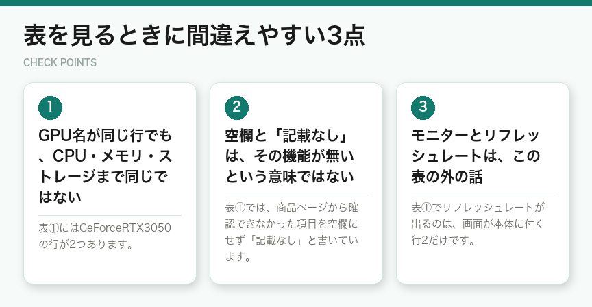 表を見るときに間違えやすい3点（図解）