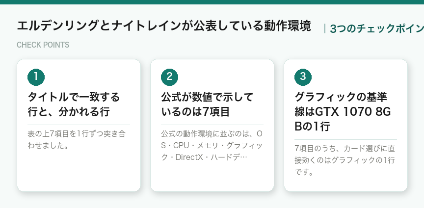 エルデンリングとナイトレインが公表している動作環境の3つのポイント(図解)