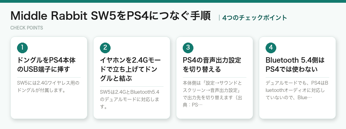Middle Rabbit SW5をPS4につなぐ手順の4つのチェックポイント（図解）
