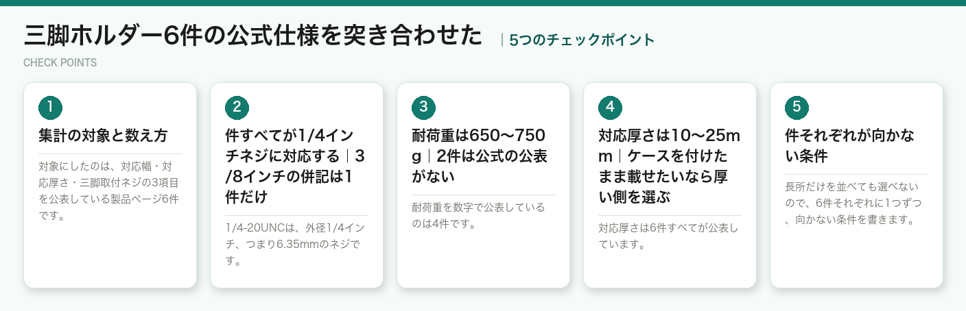 三脚ホルダー6件の公式仕様を突き合わせたの5つのポイント（図解）