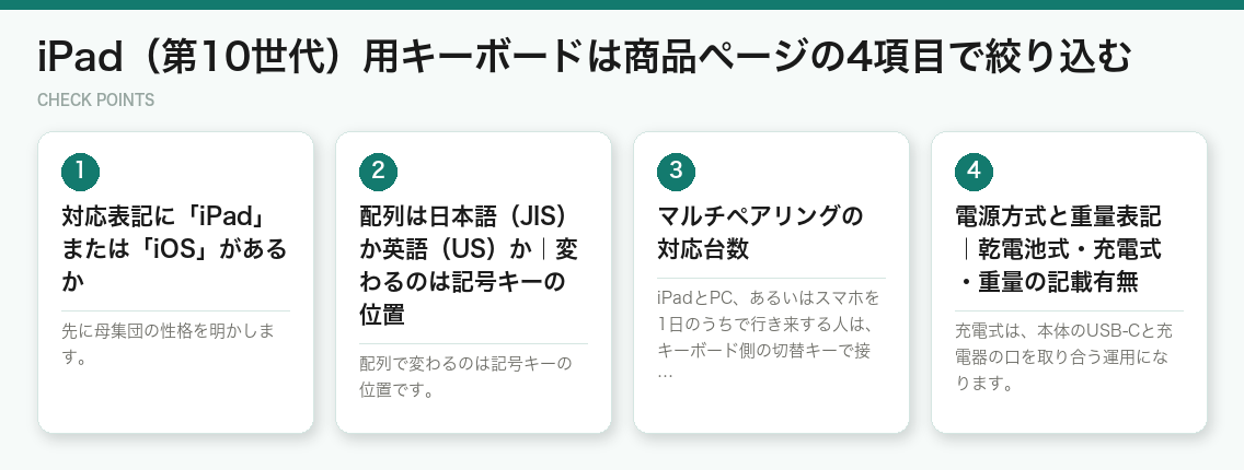 iPad（第10世代）用キーボードは商品ページの4項目で絞り込む（図解）
