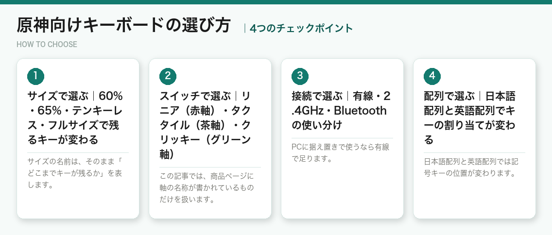 原神向けキーボードの選び方4つのポイント(図解)