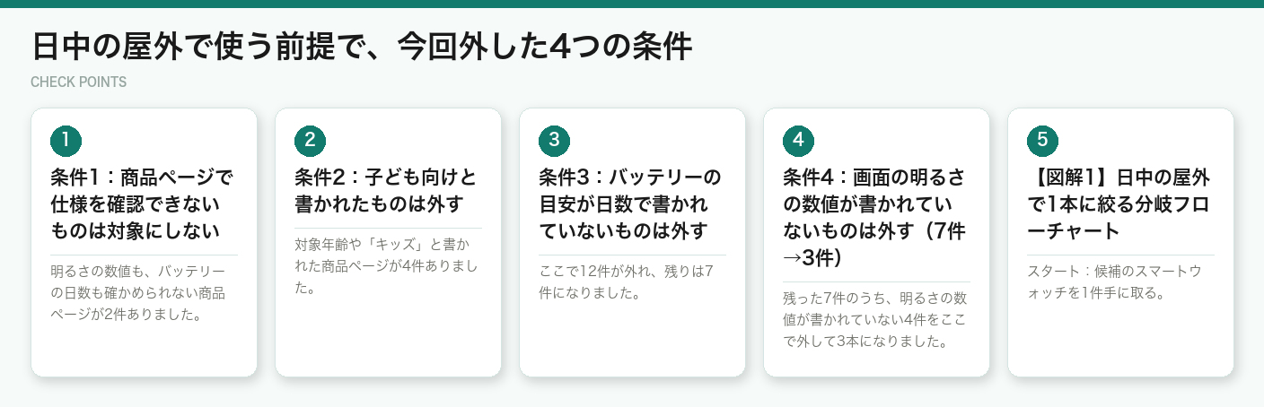日中の屋外で使う前提で、今回外した4つの条件(図解)