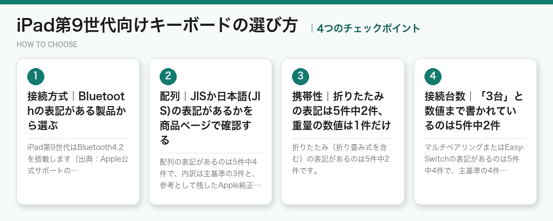 iPad第9世代向けキーボードの選び方4つのポイント（図解）